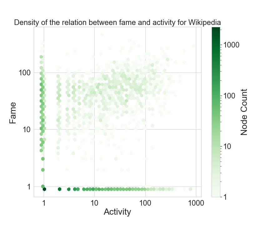 Activiy and fame density for Wikipedia