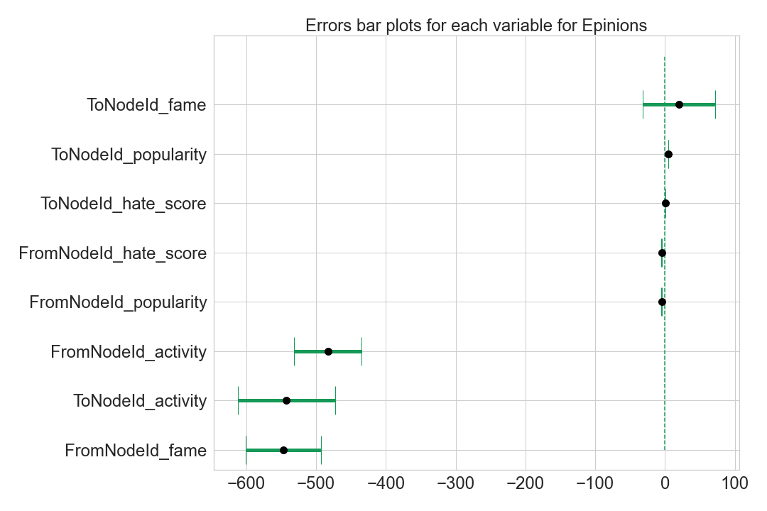 Analysis of the importance of each featuer for Epinions