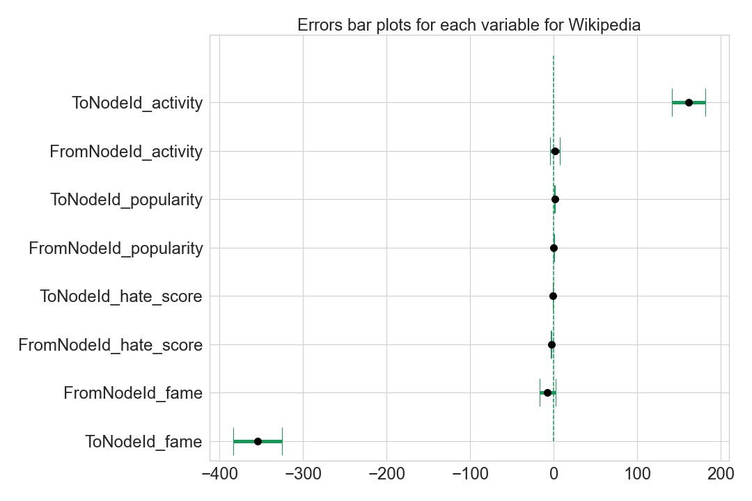 Analysis of the importance of each featuer for Wikipedia