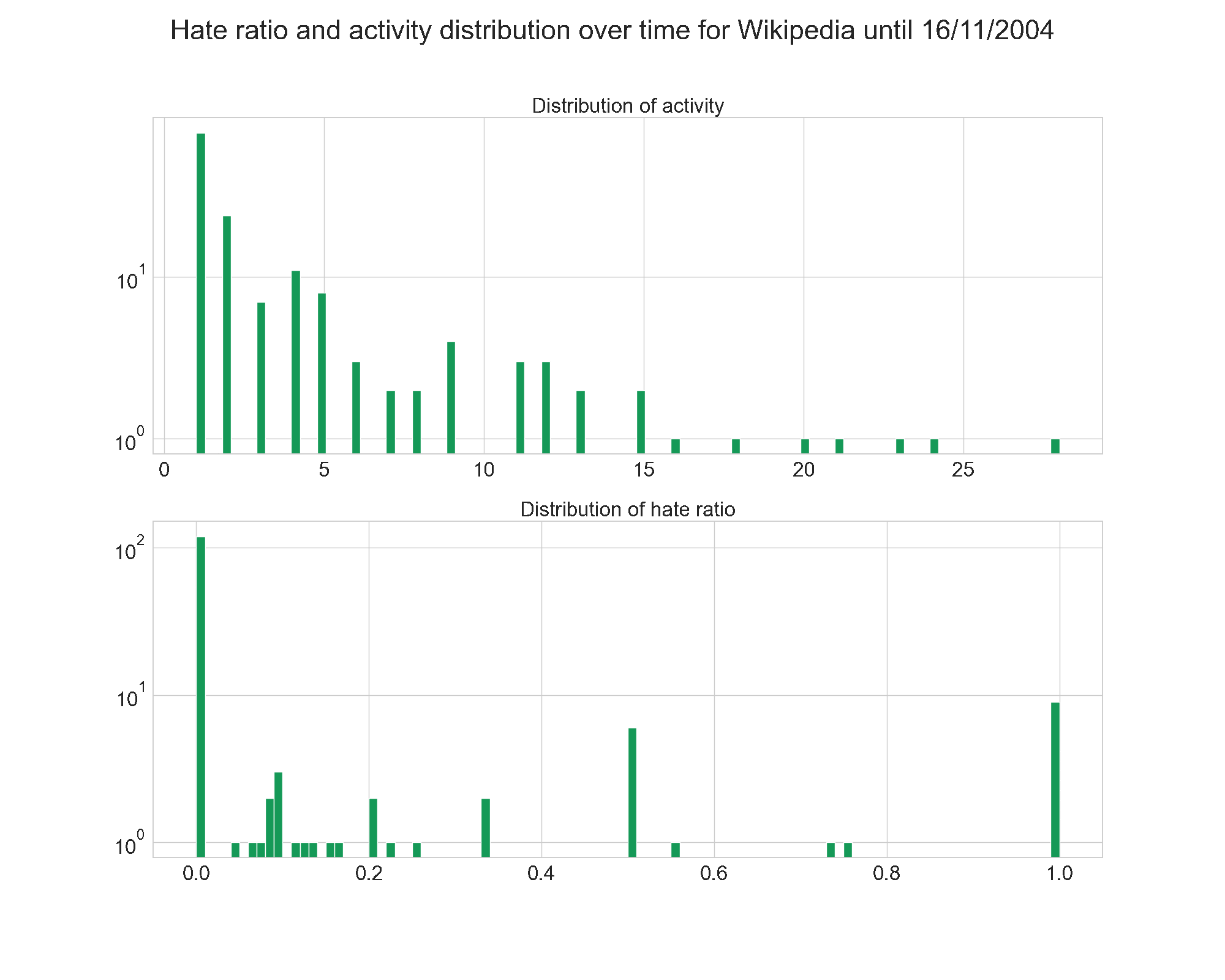 Distribution of activity and hate ratio for wikipedia over time