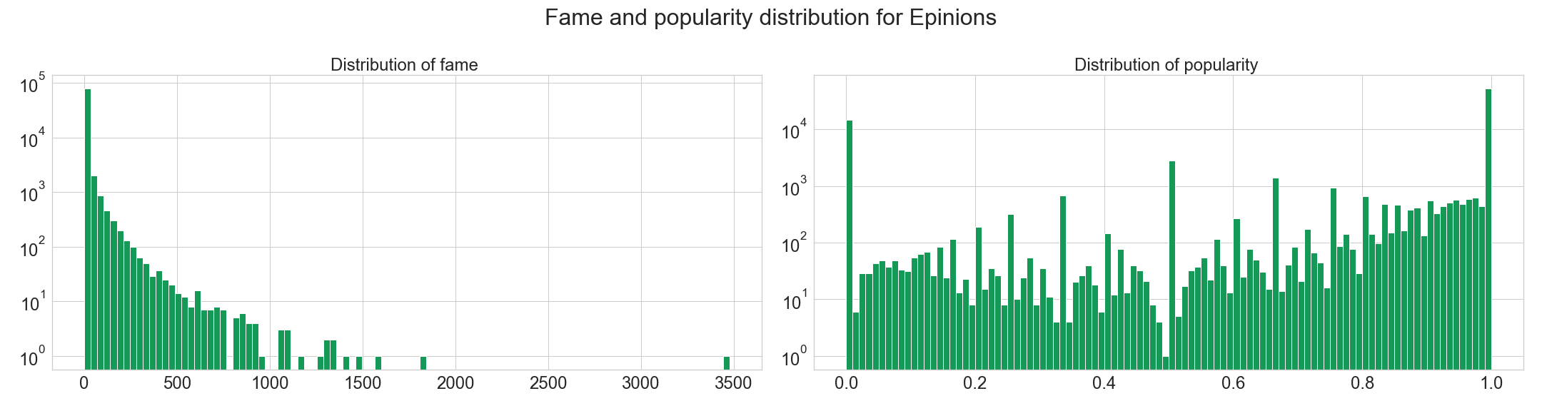 Fame and population distribution for Epinions