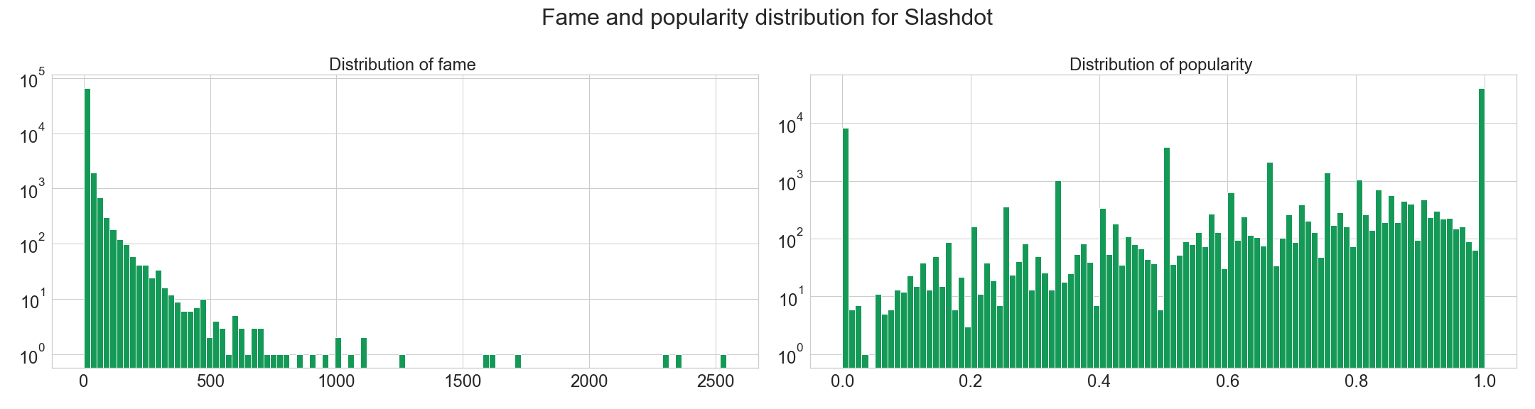 Fame and population distribution for Slashdot