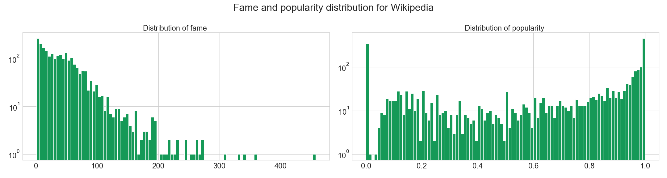 Fame and population distribution for Wikipedia