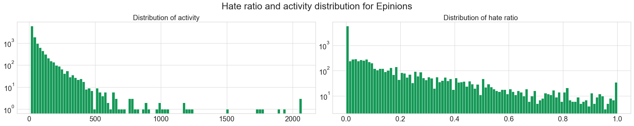 Distribution of activity and hate ratio for Epinions