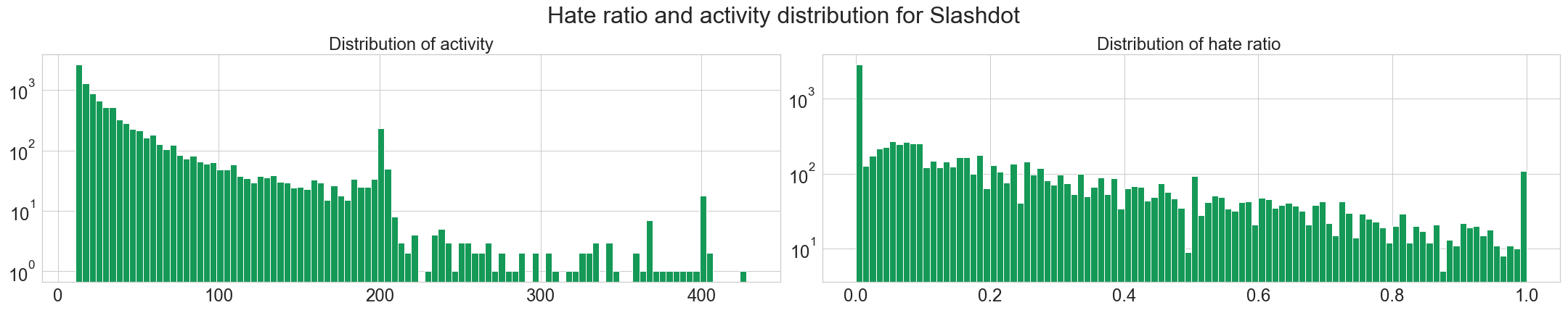 Distribution of activity and hate ratio for Slashdot