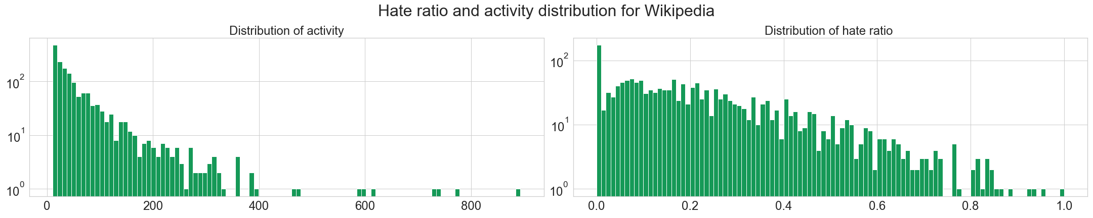 Distribution of activity and hate ratio for Wikipedia